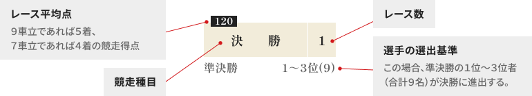 勝ち上がり表の項目の見方。左上の黒い四角の数字は「レース平均点」、中央の文字は「競走種目」、右端の数字は「レース数」、下部の記述は「選手の選出基準」を示している