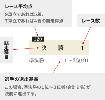 勝ち上がり表の項目の見方。左上の黒い四角の数字は「レース平均点」、中央の文字は「競走種目」、右端の数字は「レース数」、下部の記述は「選手の選出基準」を示している