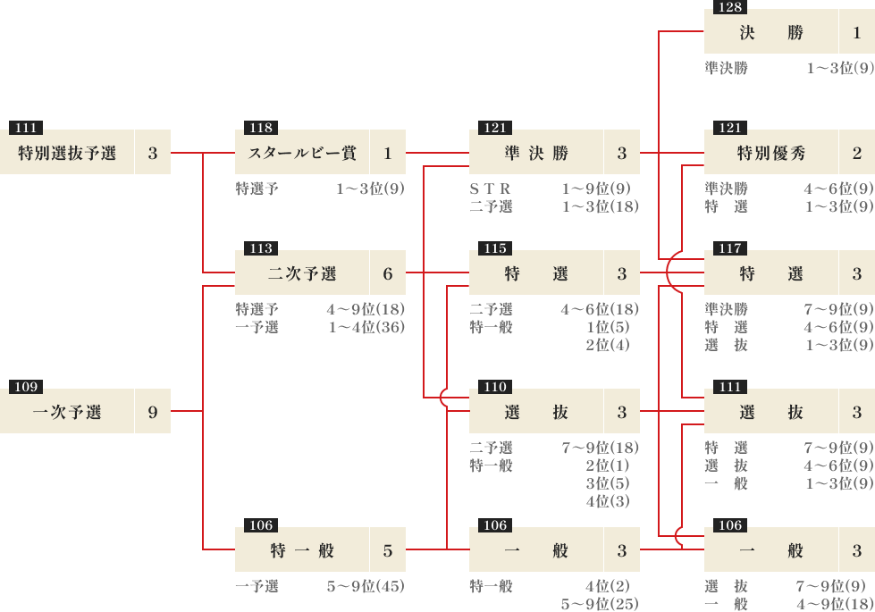 予選から決勝までのレース勝ち上がり経路図。各レースの着順によって、スタールビー賞、準決勝、特別優秀戦、決勝戦などへ進出するための条件と分岐が記載された概定番組表